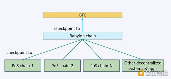 Babylon如何解锁比特币安全价值？