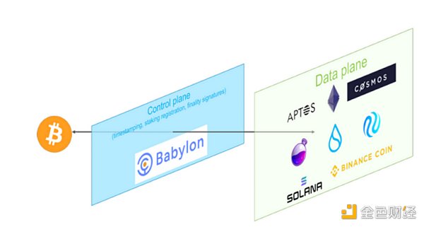 Babylon如何解锁比特币安全价值？