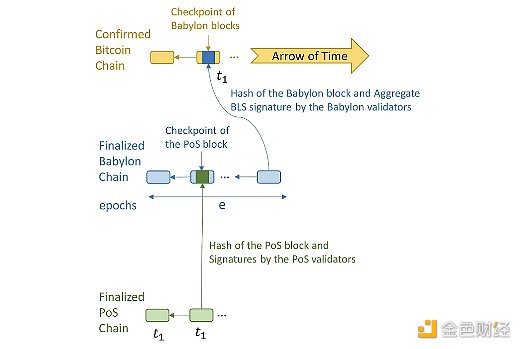 Babylon如何解锁比特币安全价值？