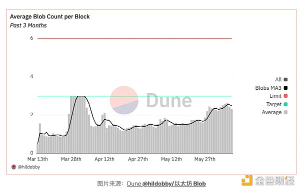 深入解析以太坊 Dencun 升级后的 Layer 2 变化