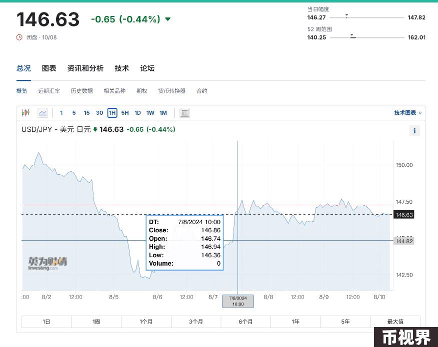 未来一个月内“美国衰退交易”的领先指标：美国周初领失业金人数