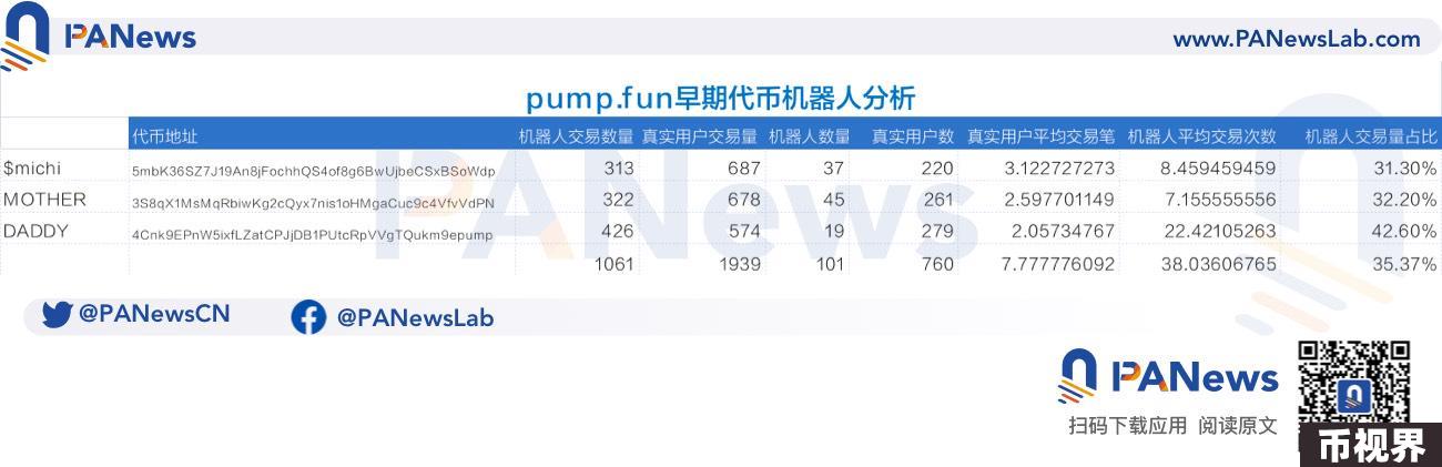 Solana真假繁荣调查：机器人横行占7成交易，Meme数据下滑严重