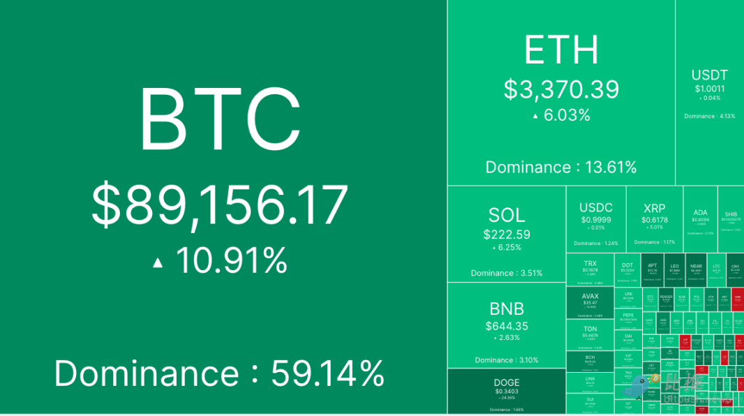 BTC直逼9万美元，10万大关触手可及？