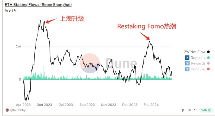 Restaking给以太坊带来的提升远不如上海升级？