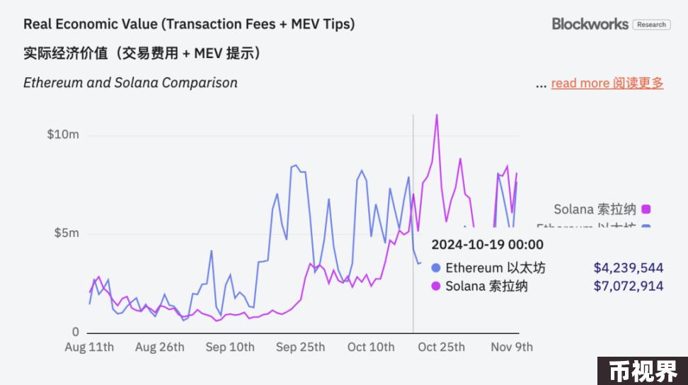 链上费用超以太坊，Solana要取代“第一公链”了？