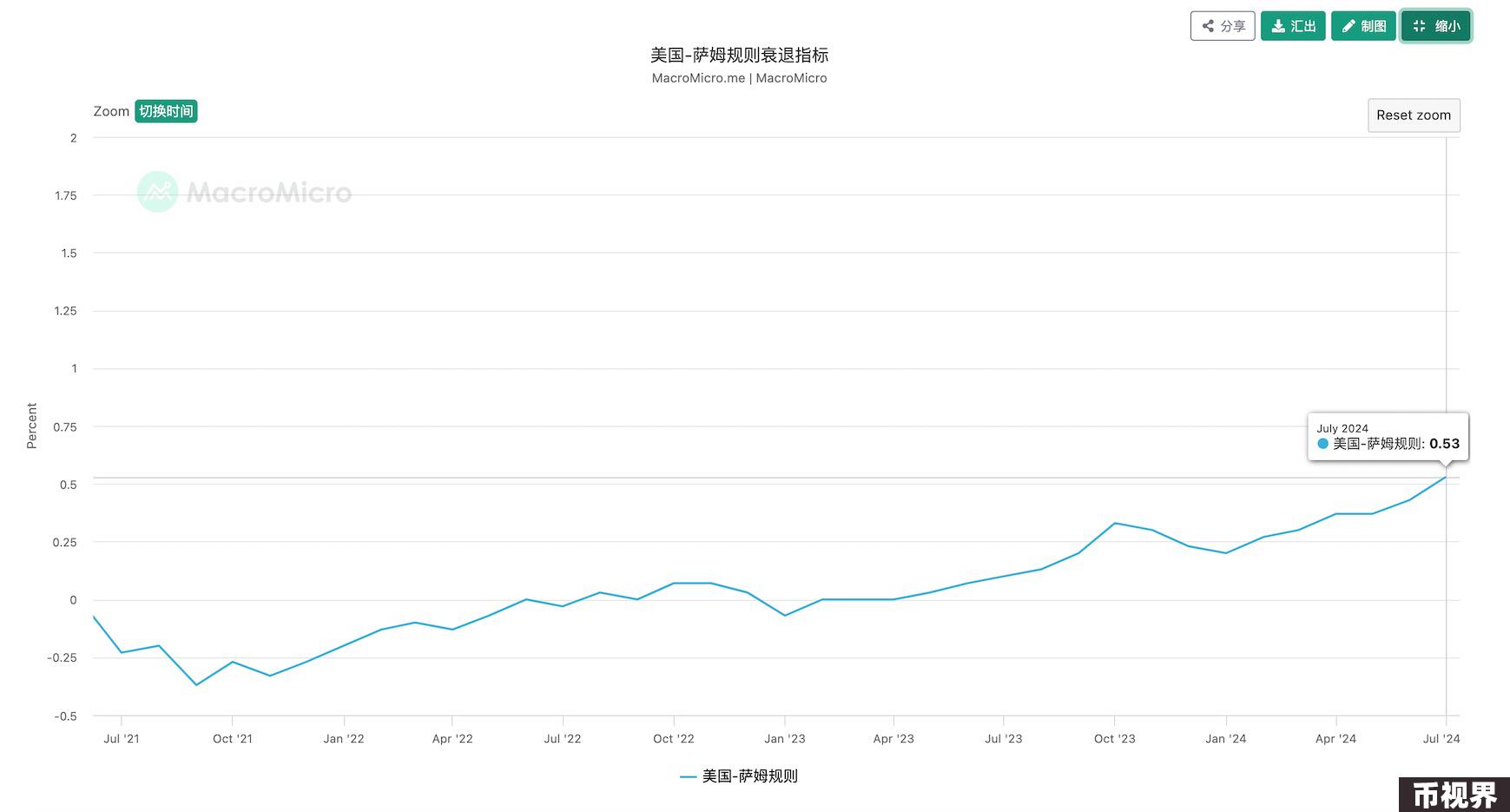 未来一个月内“美国衰退交易”的领先指标：美国周初领失业金人数