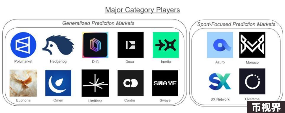 预测市场分析：Polymarket走红后有何新项目和市场动向