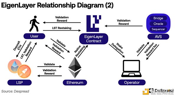 EigenLayer 上线之际 全面了解设计原理与未来发展