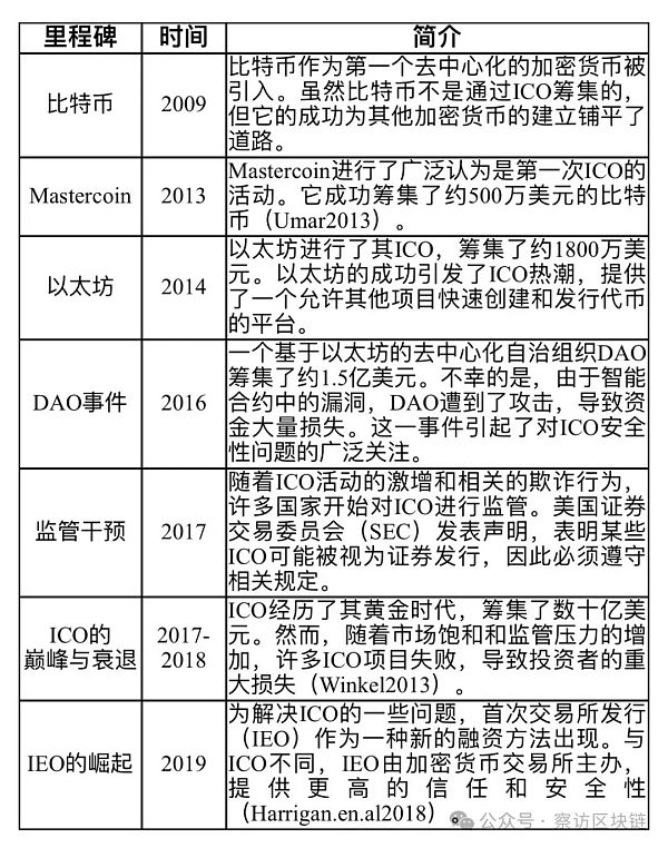 加密货币革命：重构现代金融的融资策略