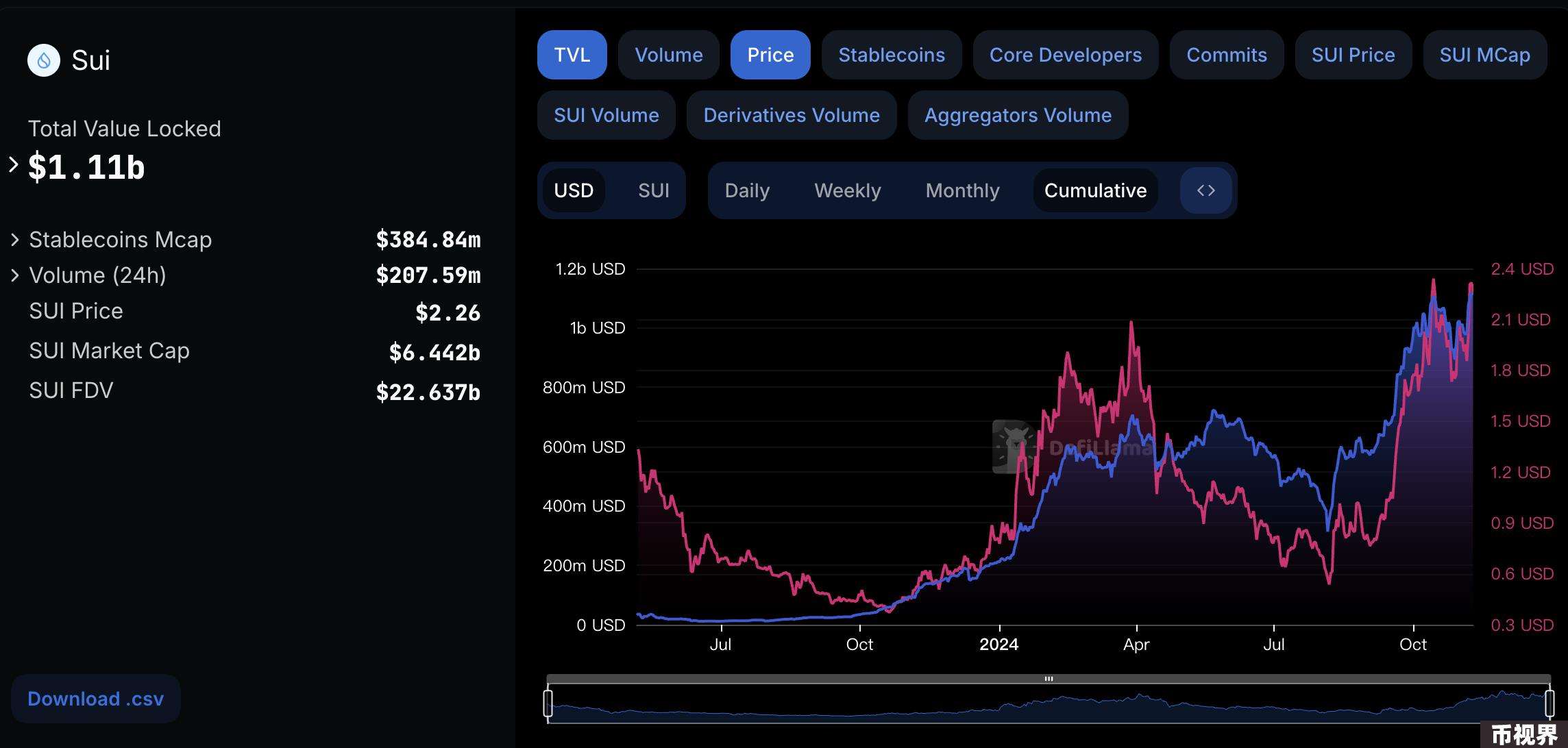 Metrics Ventures：Sui vs. Aptos，谁才是MOVE系第一公链？