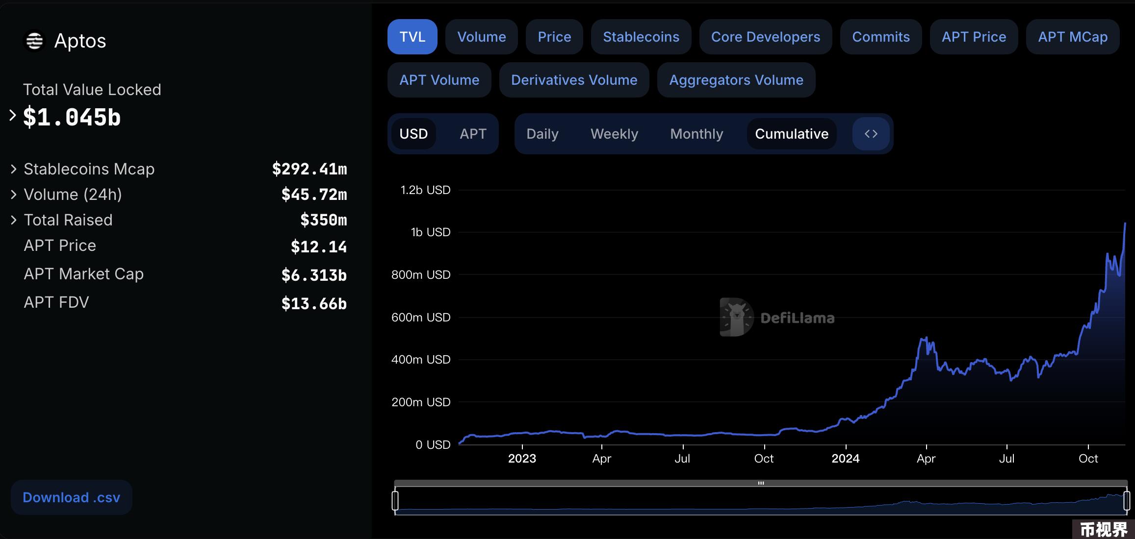 Metrics Ventures：Sui vs. Aptos，谁才是MOVE系第一公链？
