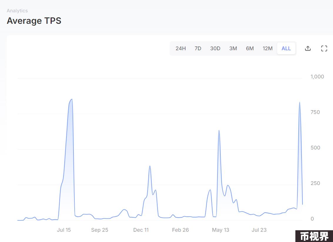 Metrics Ventures：Sui vs. Aptos，谁才是MOVE系第一公链？