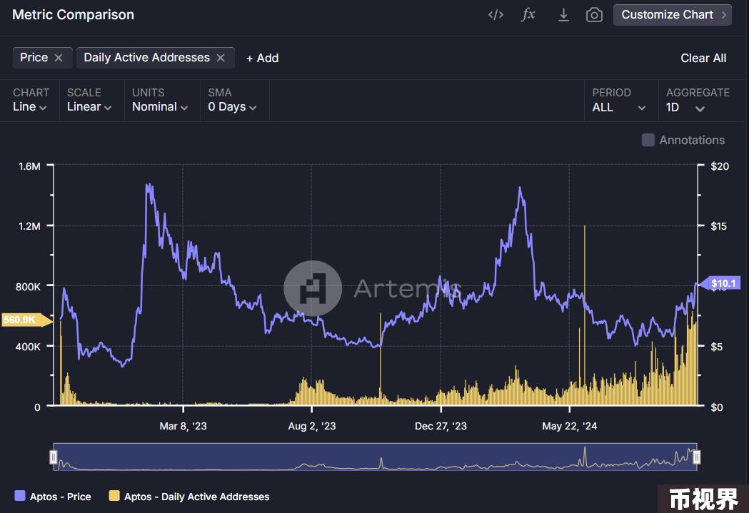 Metrics Ventures：Sui vs. Aptos，谁才是MOVE系第一公链？