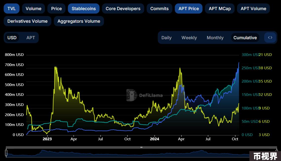 Metrics Ventures：Sui vs. Aptos，谁才是MOVE系第一公链？