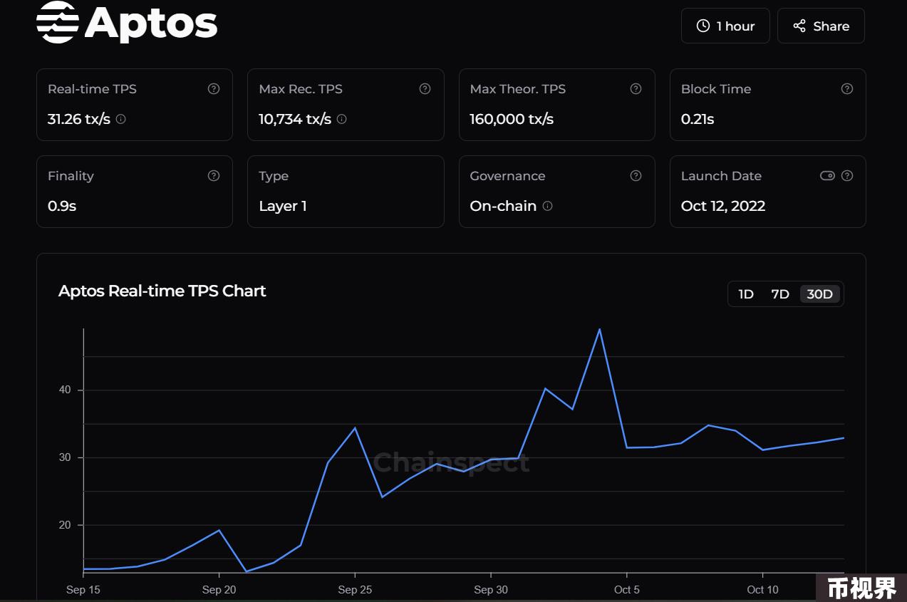 Metrics Ventures：Sui vs. Aptos，谁才是MOVE系第一公链？