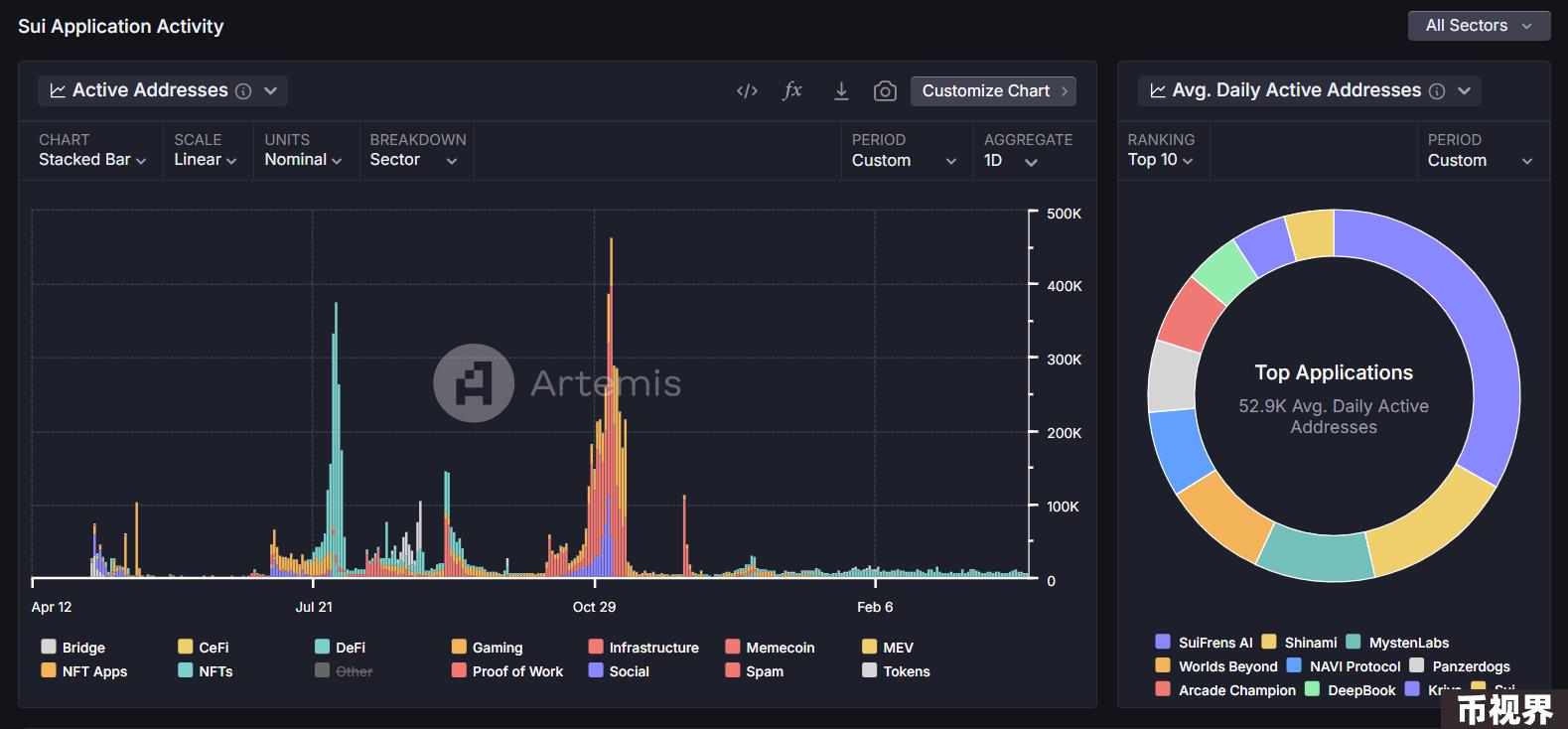 Metrics Ventures：Sui vs. Aptos，谁才是MOVE系第一公链？