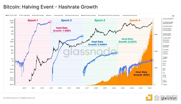 Glassnode：是什么影响了以太坊的货币特征？