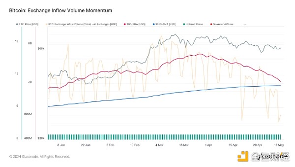 Glassnode：是什么影响了以太坊的货币特征？