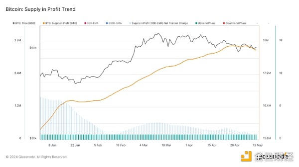 Glassnode：是什么影响了以太坊的货币特征？