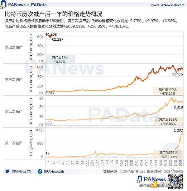 BTC减半后的动态平衡：挖矿收入骤降 关机价5.5万美元 大额持币者快速增长