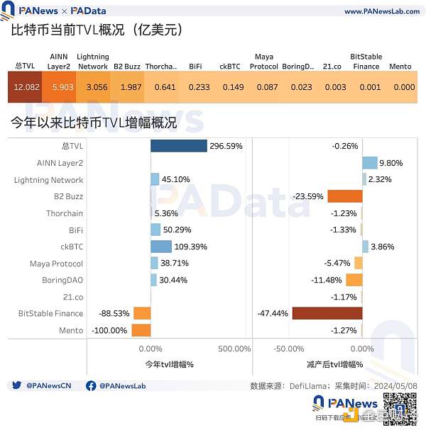 BTC减半后的动态平衡：挖矿收入骤降 关机价5.5万美元 大额持币者快速增长