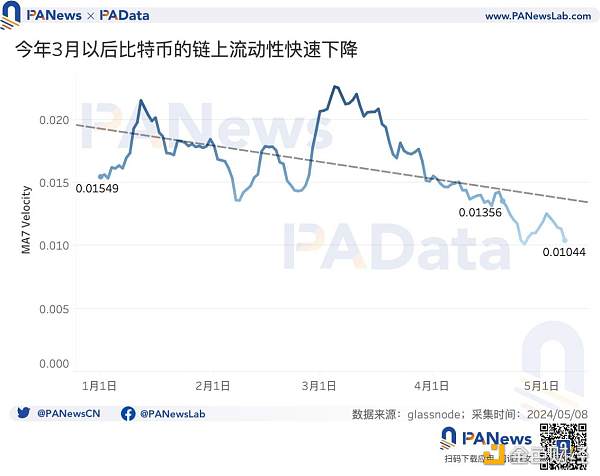 BTC减半后的动态平衡：挖矿收入骤降 关机价5.5万美元 大额持币者快速增长