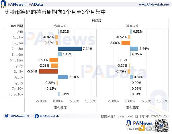 BTC减半后的动态平衡：挖矿收入骤降 关机价5.5万美元 大额持币者快速增长