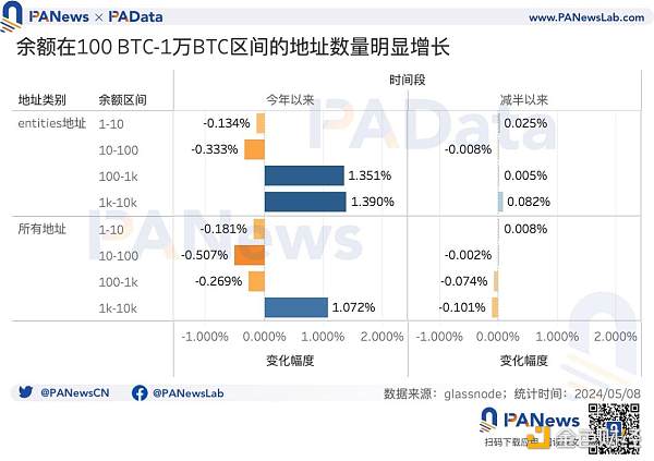 BTC减半后的动态平衡：挖矿收入骤降 关机价5.5万美元 大额持币者快速增长