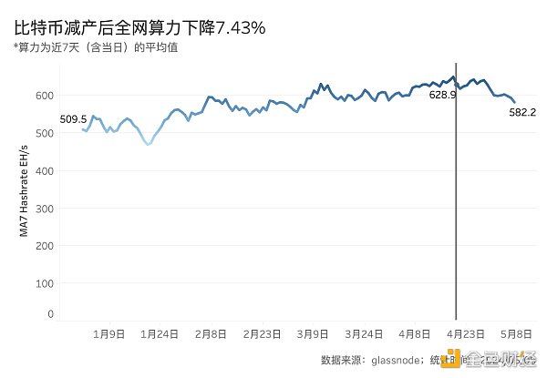 BTC减半后的动态平衡：挖矿收入骤降 关机价5.5万美元 大额持币者快速增长