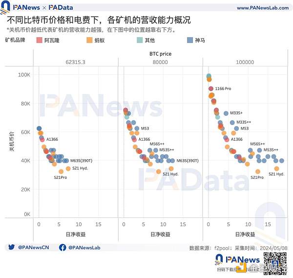 BTC减半后的动态平衡：挖矿收入骤降 关机价5.5万美元 大额持币者快速增长