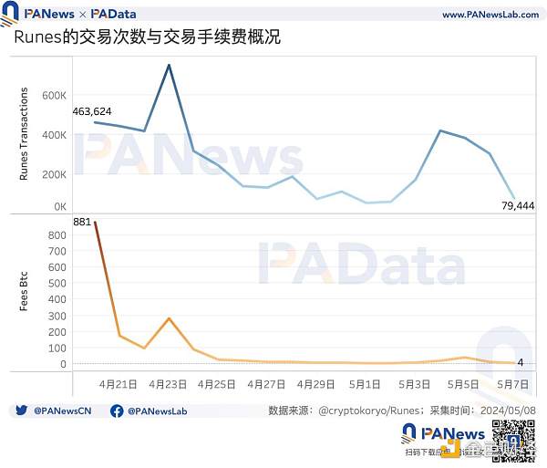 BTC减半后的动态平衡：挖矿收入骤降 关机价5.5万美元 大额持币者快速增长