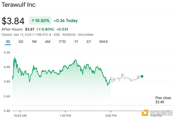 特朗普承诺支持美国矿工 比特币矿业股价上涨 10%