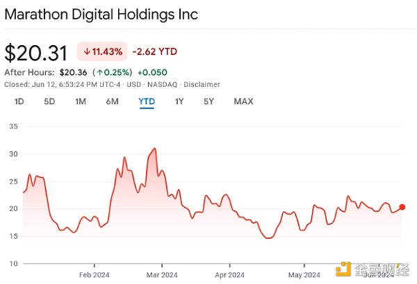 特朗普承诺支持美国矿工 比特币矿业股价上涨 10%