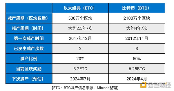 ETC 以太坊经典是什么？ ETC币未来趋势如何？ 2024年减产价格会上涨吗？