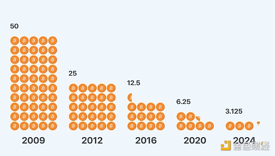 4E平台：1分钟了解2024年比特币减半