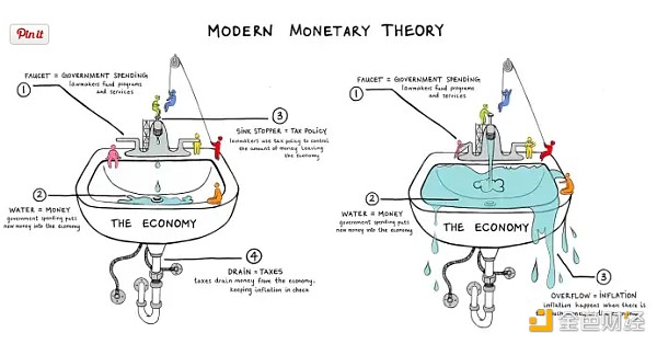 现代货币理论有何致命缺陷？BTC是救世主吗？