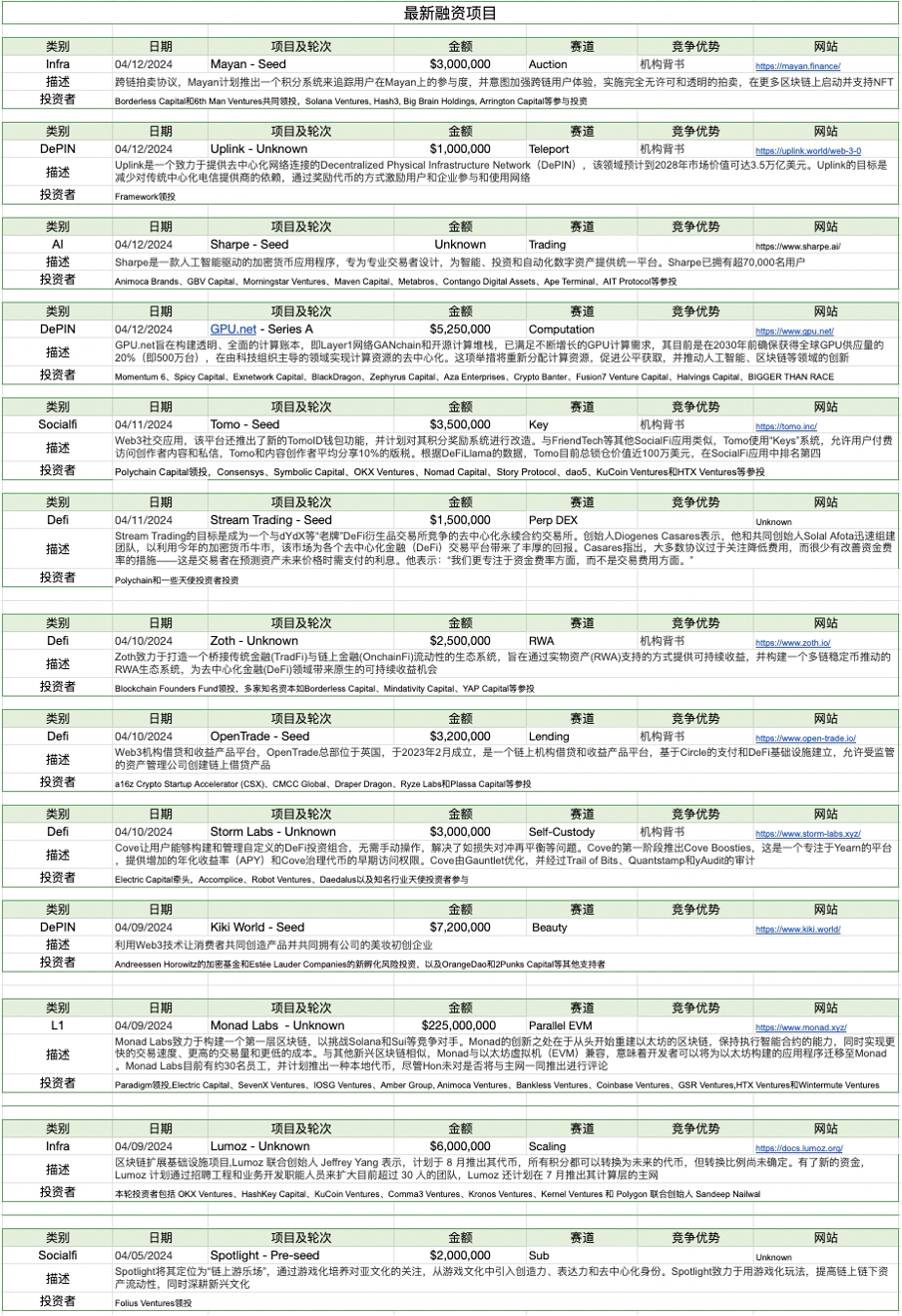 加密市场一周综述：BTC减半在即，插针频繁注意风险