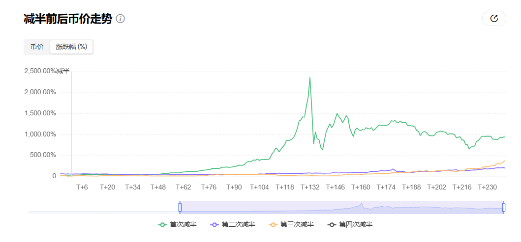 5天倒计时，读懂隐藏在周期里的比特币「减半」密码