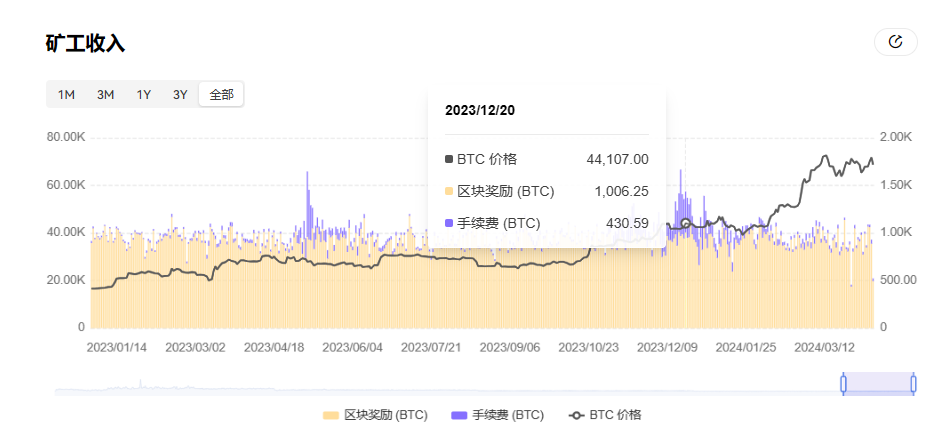 5天倒计时，读懂隐藏在周期里的比特币「减半」密码