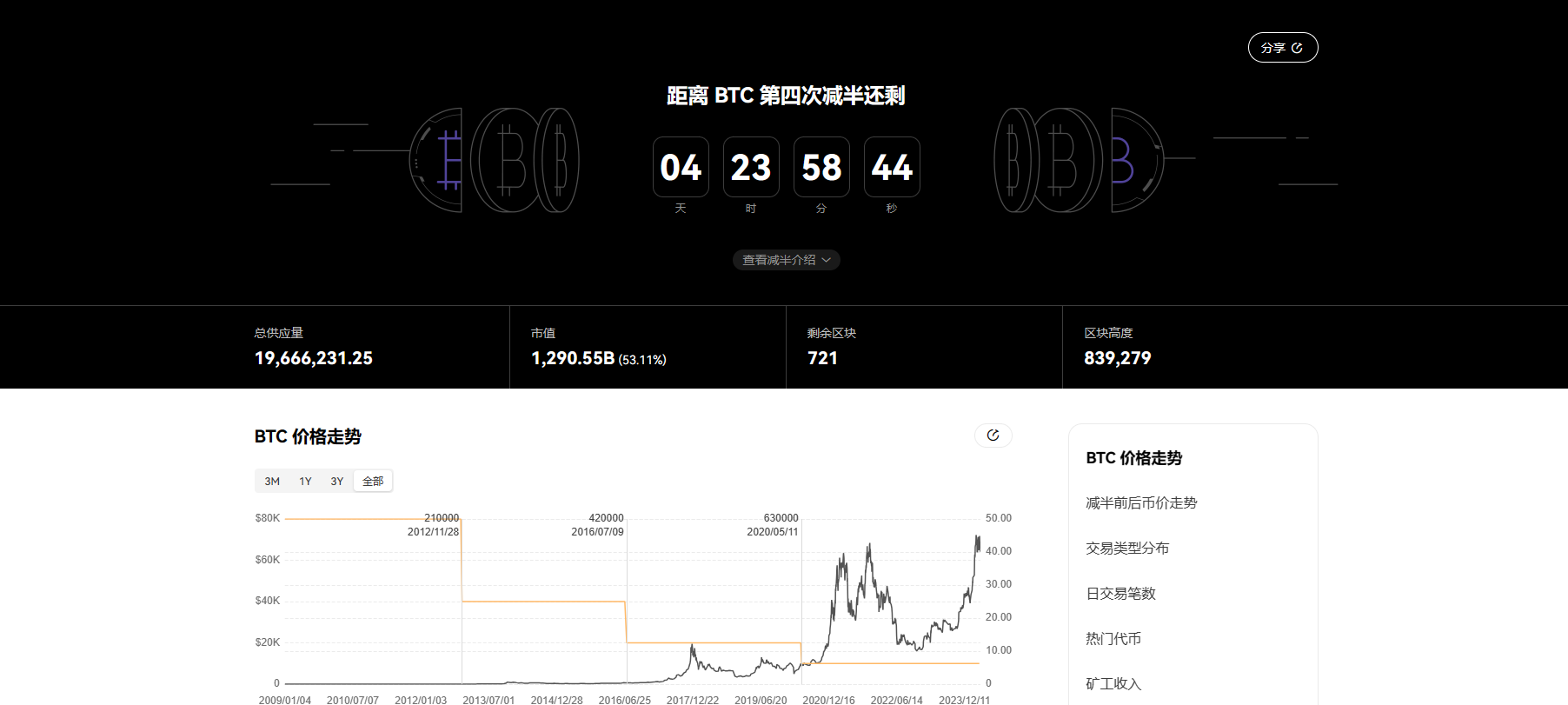 5天倒计时，读懂隐藏在周期里的比特币「减半」密码