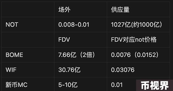 Notcoin成功破圈登陆各大交易所，一文梳理开盘前夕的关键信息