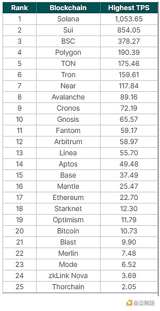 Coingecko：谁是交易速度最快的区块链？