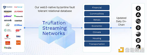 Truflation研报：去中心化RWA指标索引网络