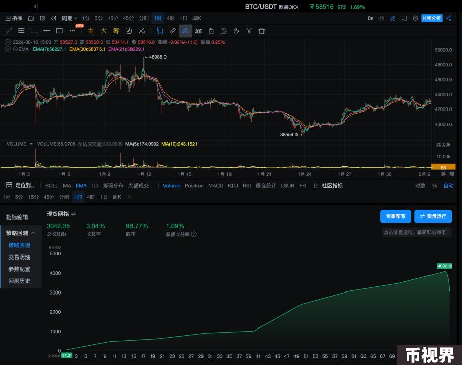 策略实测02 ｜ OKX与AICoin研究院：网格策略