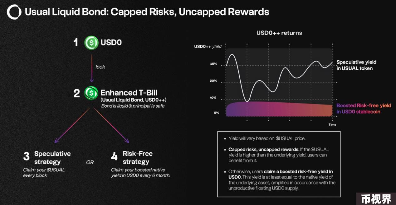 深入分析Usual Money：警惕散户流动性蜜罐，锁定期4年的USD0++