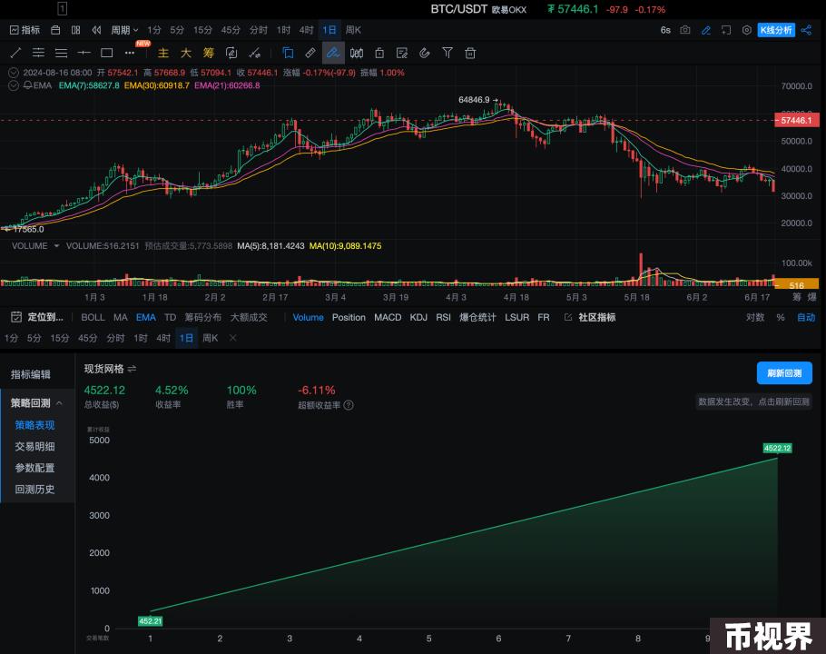 策略实测02 ｜ OKX与AICoin研究院：网格策略
