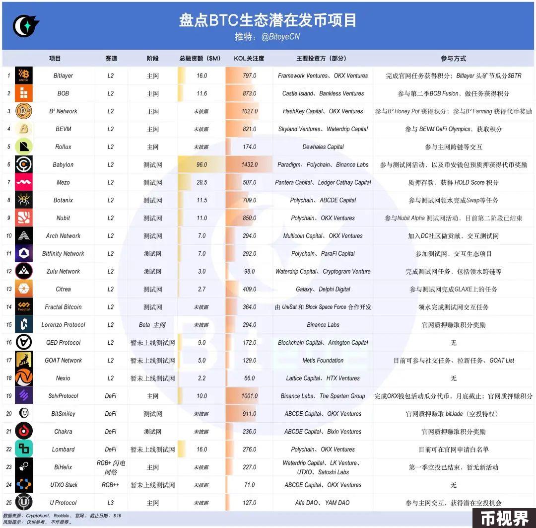 下半年牛市爆发，你必须了解的 BTC 生态未发币项目