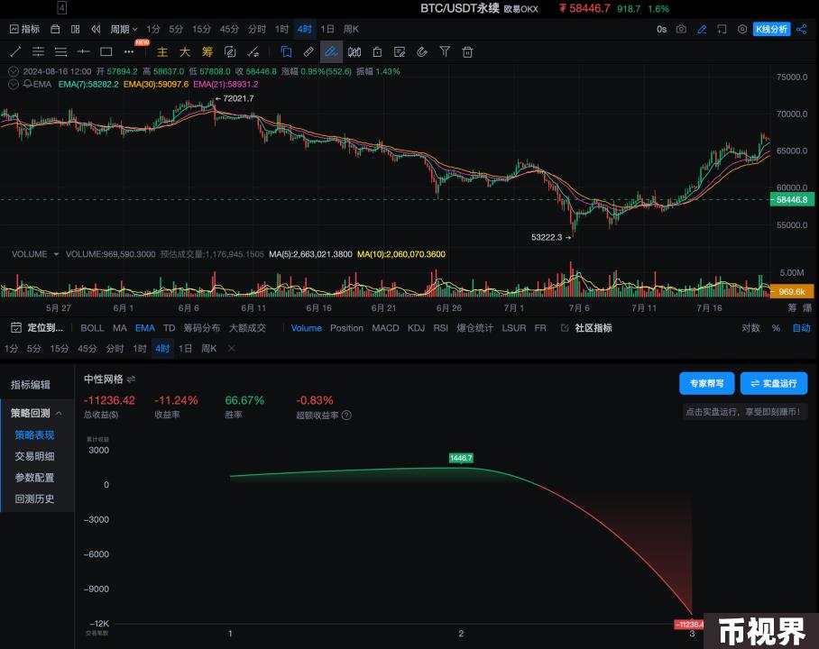 策略实测02 ｜ OKX与AICoin研究院：网格策略