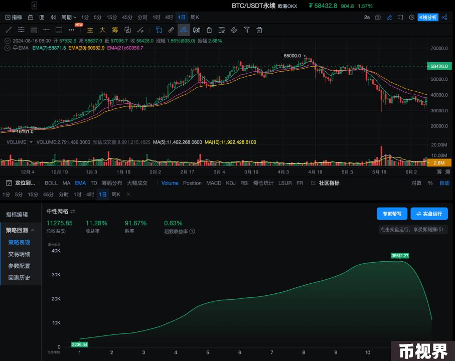策略实测02 ｜ OKX与AICoin研究院：网格策略