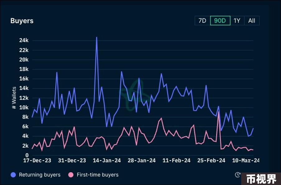 加密市场一周综述（3.11-3.17）：BTC迎来短暂回调，Solana成为meme最热载体